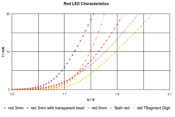 I-V characteristics of LEDs of different colors